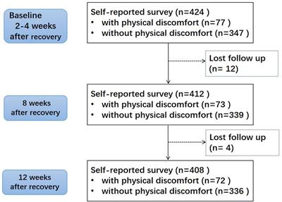 Accumulated subcutaneous fat in abdomen is associated with long COVID-19 symptoms among non-hospitalized patients: a prospective observational study